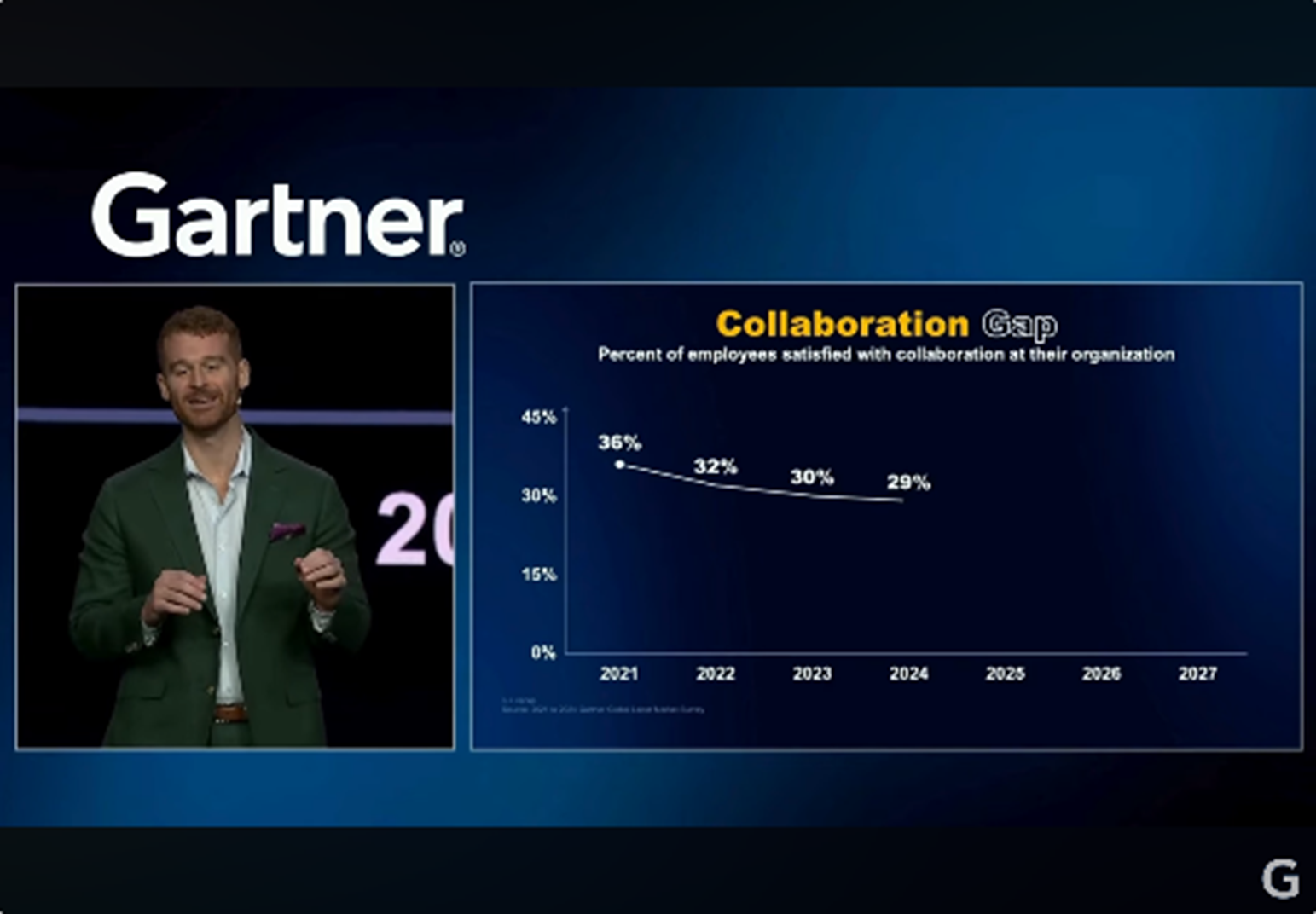 Gartner data showing decline in collaboration satisfaction from 36% to 29%
